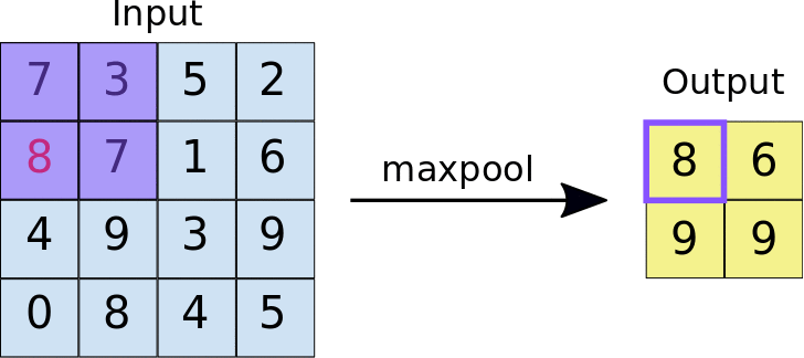 Max Pooling Layer | NumPyNet