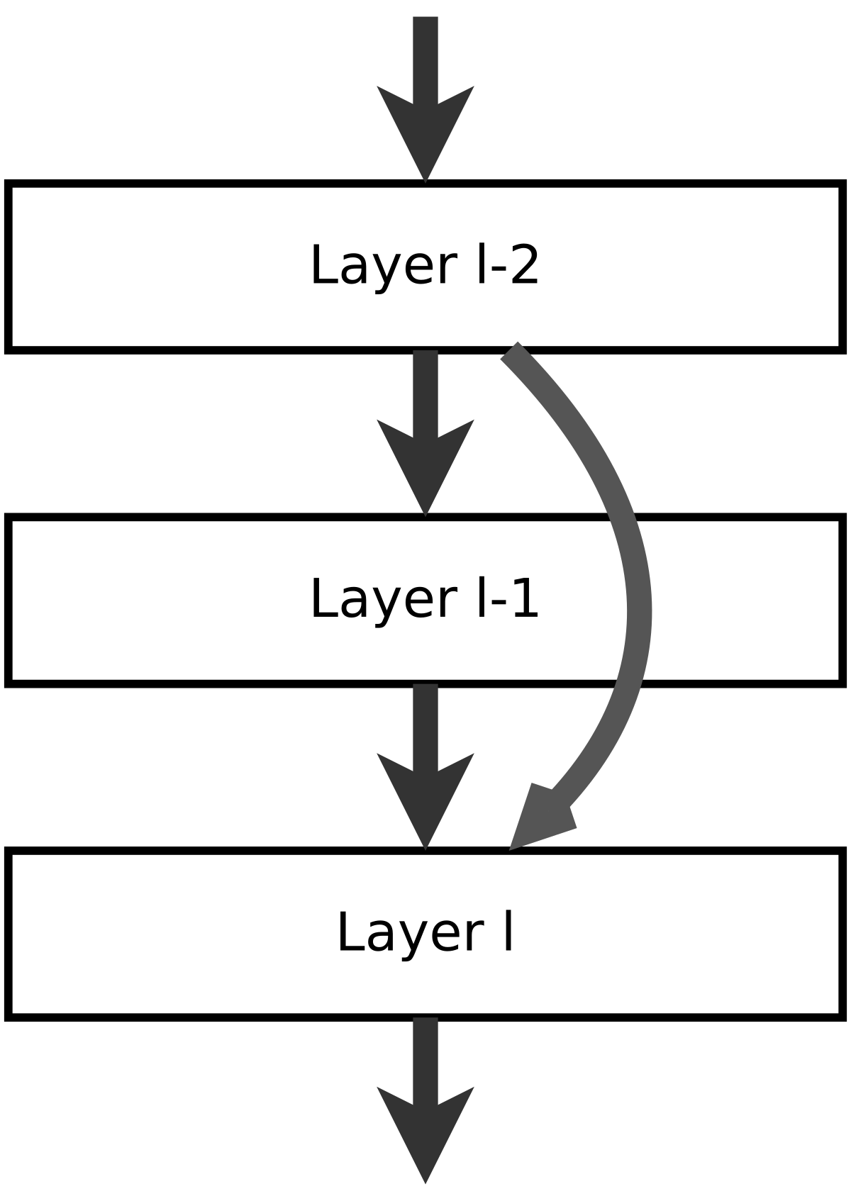 Shortcut connections in a multilayered CNN
